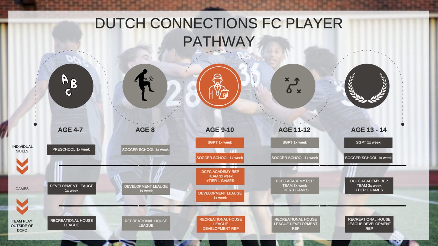Player Pathway - Dutch Connections Football Club